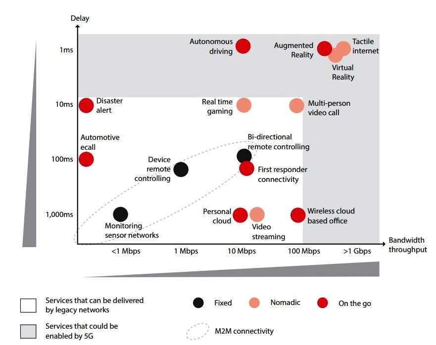 Theoretically at least, all applications but those in the shaded area can be accommodated by existing wireless networks, with the exception perhaps of multi-person video calling and the wireless cloud-based office. Along with sheer speed, the greatest determinant of whether those in the gray are possible in 5G will be end-to-end latency of 1 ms or less. Source: GSMA.
