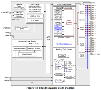 Block Diagram - Silicon Labs C8051F58x Automotive & Industrial MCUs