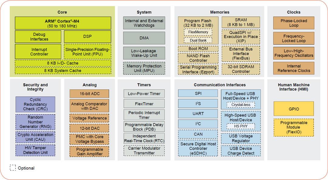 Block Diagram - NXP Semiconductors Kinetis K2x 32-bit Microcontrollers