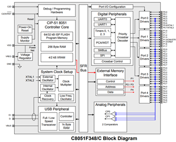 Block Diagram - Silicon Labs C8051F34x Full Speed Flash MCUs