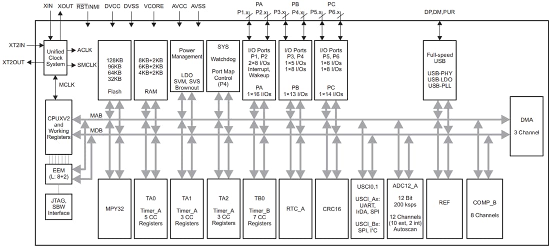 Block Diagram - Texas Instruments MSP430F5528 / MSP430F5529 Microcontrollers