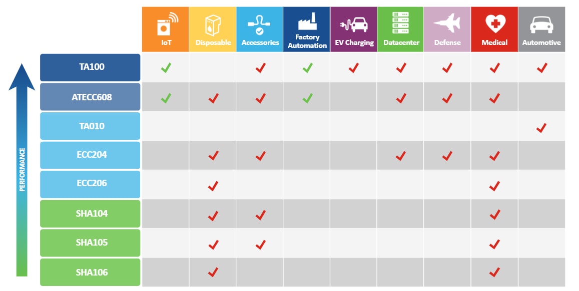 Chart - Microchip Technology CryptoAuthentication™ Devices