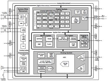 Block Diagram - Infineon Technologies PSOC™3 Programmable System-on-Chip