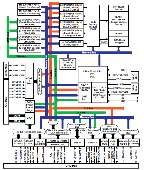 Block Diagram - Texas Instruments TMS320F28062 32-bit Piccolo™ Microcontrollers
