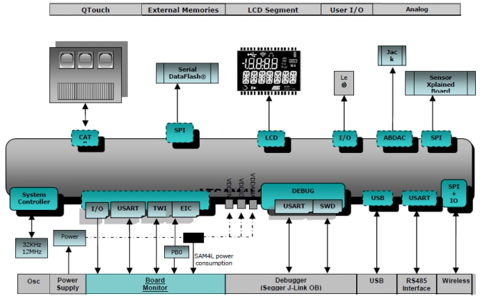 Microchip Technology ATSAM4L-EK Evaluation Kit