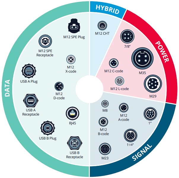 Infographic - Molex Brad Connectors