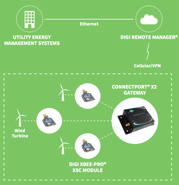 Mechanical Drawing - Digi XBee-PRO® XSC S3/S3B Long-Range RF Modules