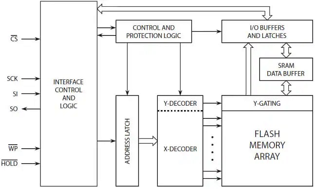 Block Diagram - Renesas / Dialog Fusion Enhanced Serial Flash