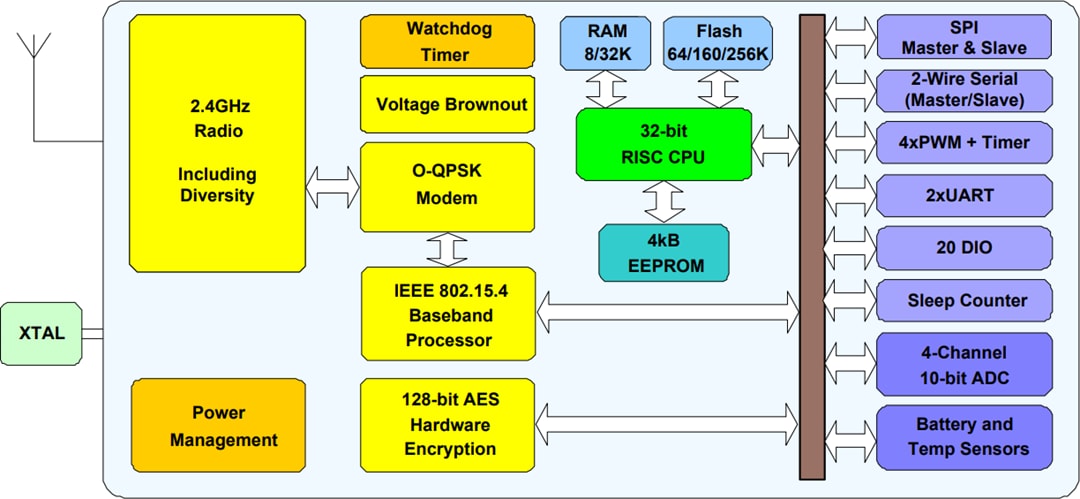 Block Diagram - NXP Semiconductors JN516x Wireless Microcontrollers