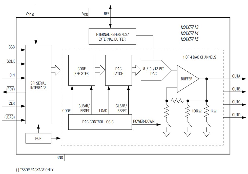 Analog Devices / Maxim Integrated MAX5713/14/15 Quad-Channel, 12-Bit DACs