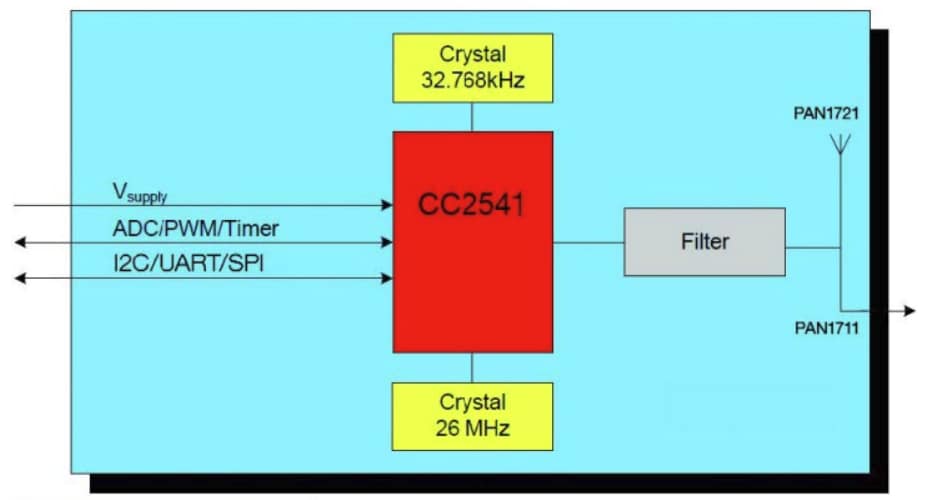 Block Diagram - Panasonic Electronic Components PAN1721 Bluetooth® Low Energy Modules