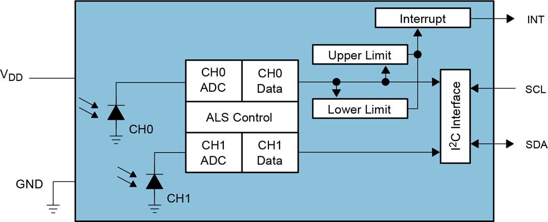 ams OSRAM TSL2591 Ambient Light Sensor