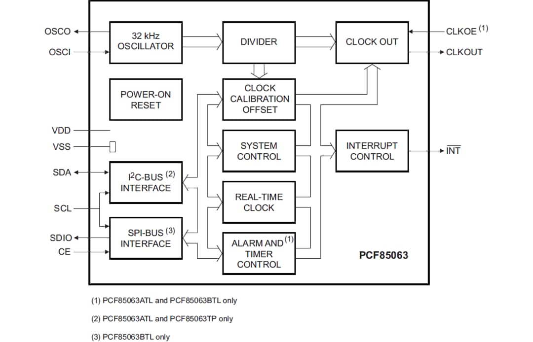 Block Diagram - NXP Semiconductors PCF85063 CMOS Real-Time Clock (RTC) & Calendar