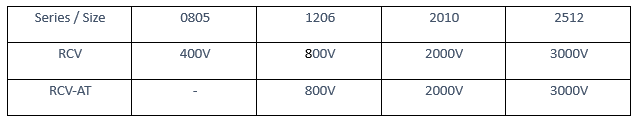 Chart - Vishay / Draloric RCV e3 & RCV-AT High Voltage Thick Film Resistors