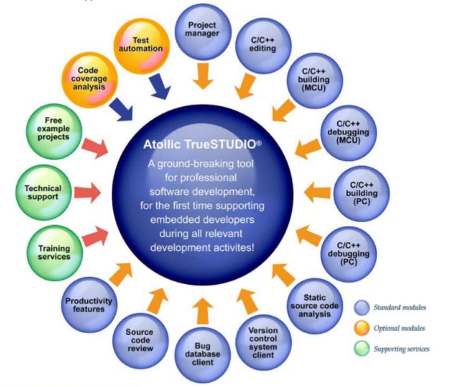 Atollic Inc. TrueSTUDIO® Development Suite for ARM®
