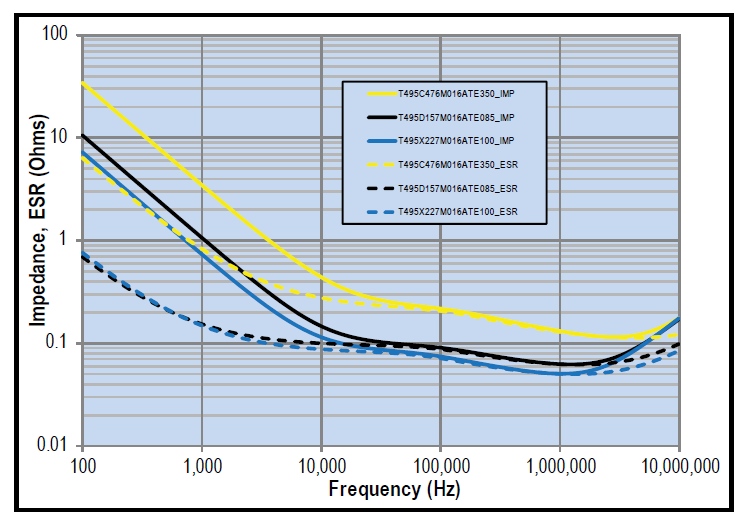 Chart - KEMET T495 Low ESR Tantalum Capacitors