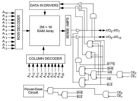 Block Diagram - Infineon Technologies CY62177EV30 MOBL™ Async SRAM