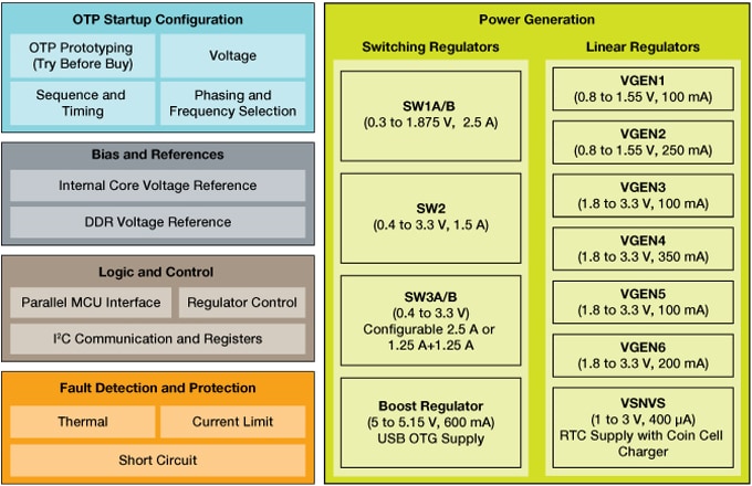 Block Diagram - NXP Semiconductors PF0200 12-Channel Configurable PMIC