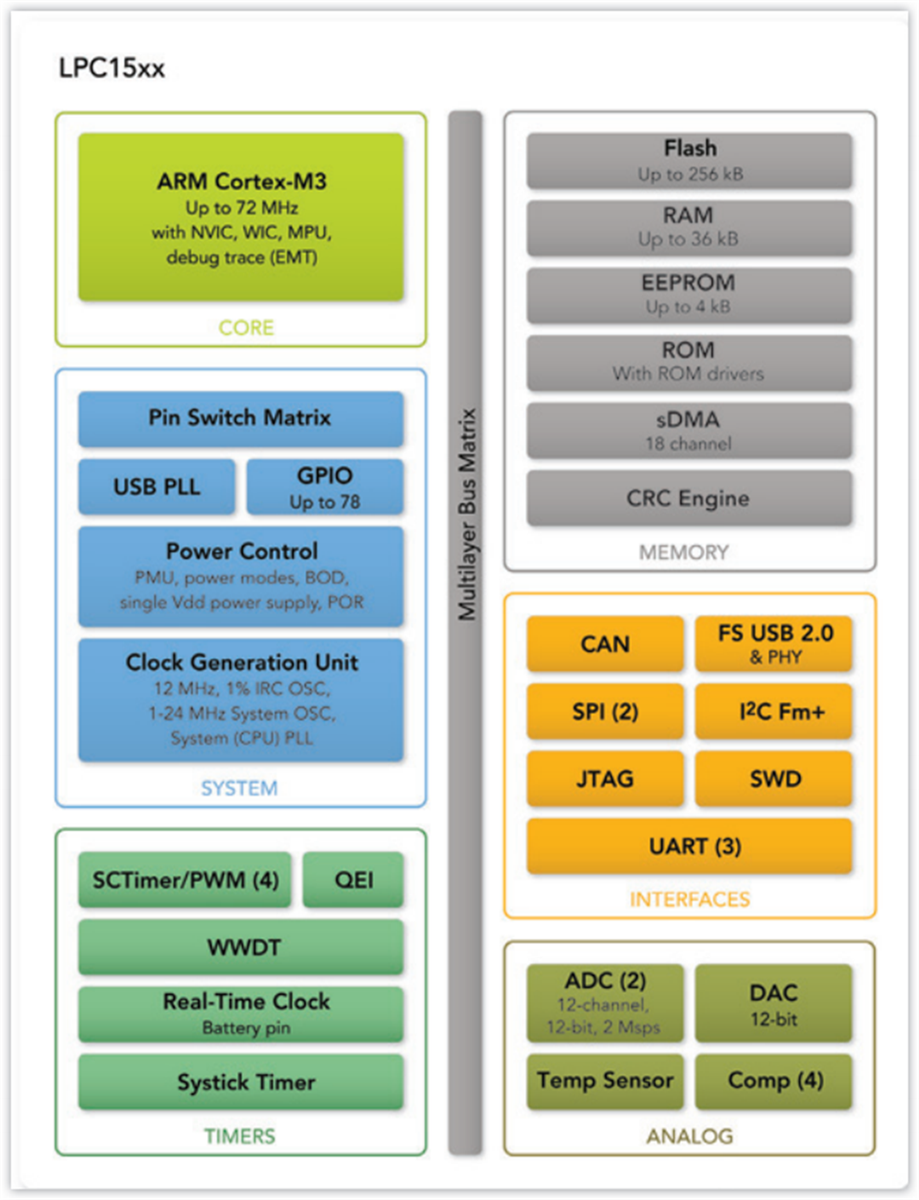 Block Diagram - NXP Semiconductors LPC1500 Arm Cortex-M3 Microcontrollers
