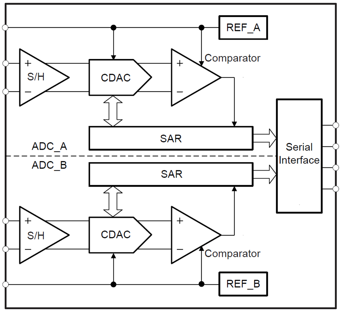 Block Diagram - Texas Instruments ADSxx53/ADSxx53-Q1 Dual SAR ADCs