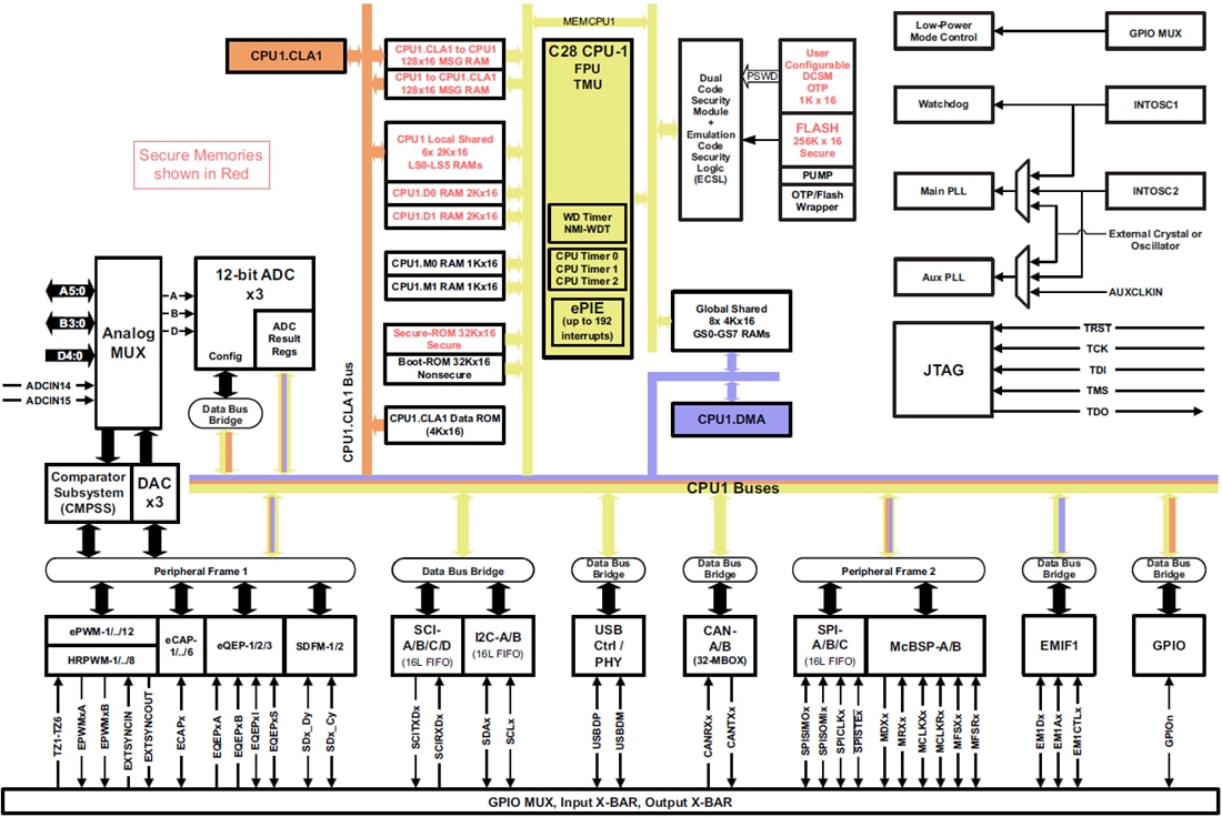 Block Diagram - Texas Instruments TMS320F2837xS Delfino 32-Bit MCUs