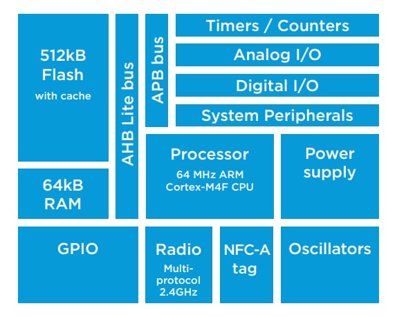 Block Diagram - Nordic Semiconductor nRF52 Development Kit