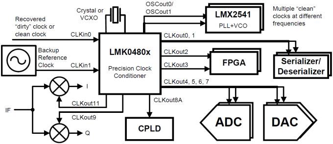 Texas Instruments LMK0480x Low-Noise Clock Jitter Cleaner