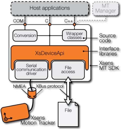 Xsens / Movella MTi-10 Series Sensors