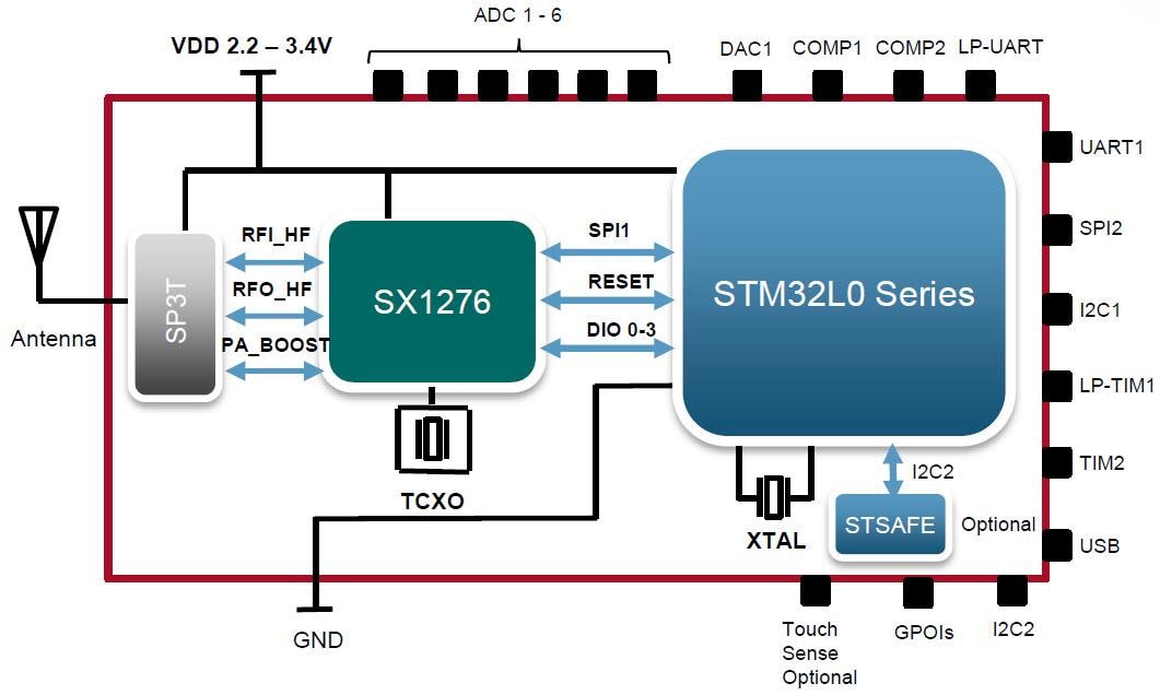 Diagrama de bloques - Murata Electronics Módulos LoRa tipo ABZ