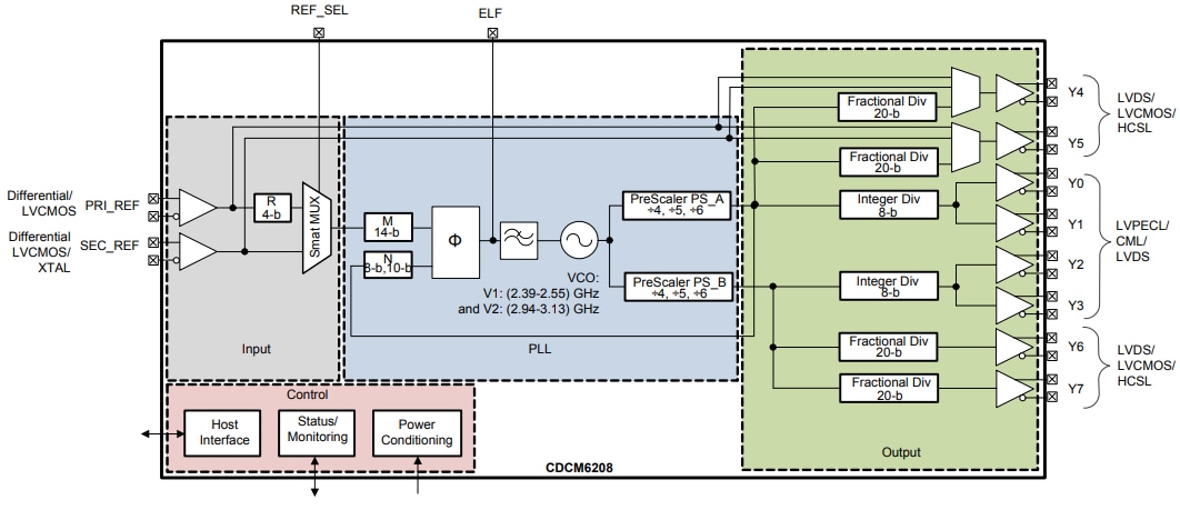 Block Diagram - Texas Instruments CDCM6208 2:8 Clock Generator & Jitter Cleaner
