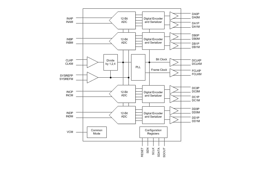 Block Diagram - Texas Instruments ADC342x/ADC342x-Q1 Quad-Channel 12-Bit ADCs