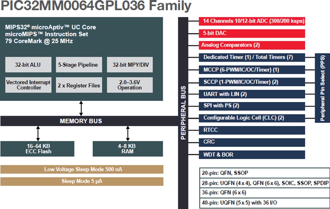 Microchip Technology PIC32MM Microcontrollers