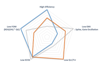 Performance Graph - onsemi SuperFET® III MOSFETs