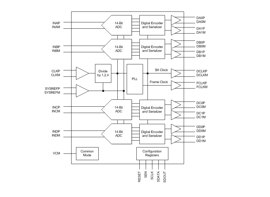 Block Diagram - Texas Instruments ADC344x Quad-Channel 14-Bit ADCs