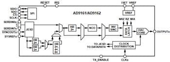 Analog Devices Inc. AD916x RF DACs