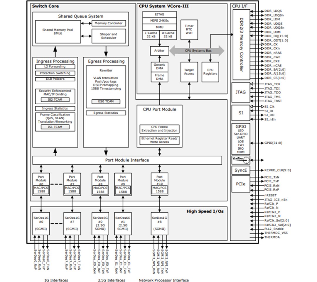 Block Diagram - Microchip Technology VSC7414-01 Layer-2 GbE SGMII Ethernet Switch
