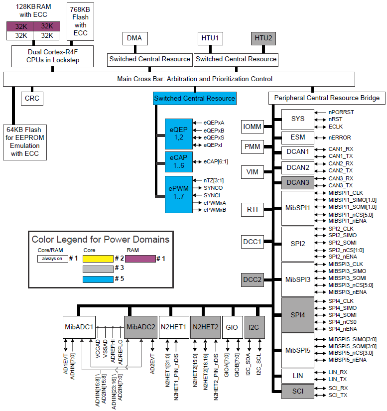 Block Diagram - Texas Instruments TMS570LS0714 32-Bit RISC Flash Microcontroller