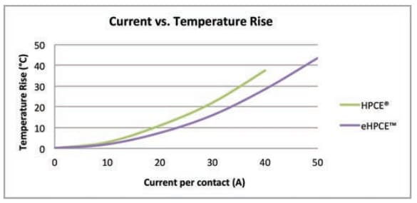 Performance Graph - Amphenol FCI eHPCE® (Enhanced High Power Card Edge) Connectors