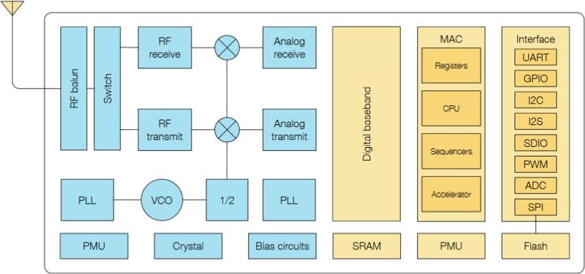 Block Diagram - Espressif Systems ESP82x Single-Core Wi-Fi SoCs