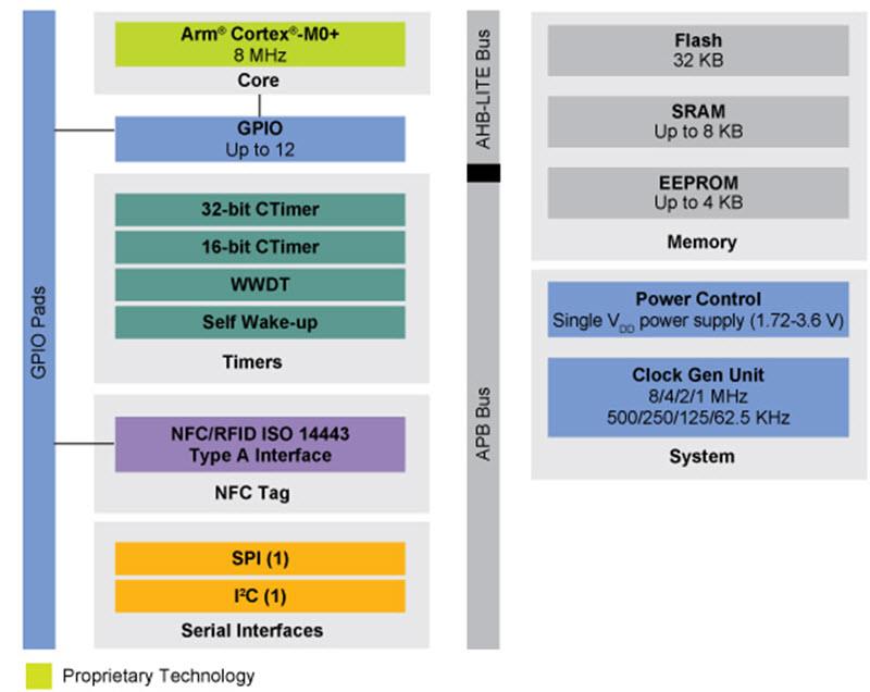 Block Diagram - NXP Semiconductors LPC8N04 32-bit Arm® Cortex®-M0+ MCU