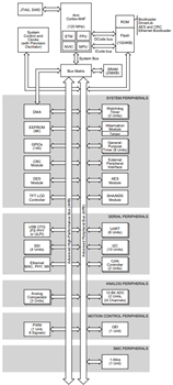Block Diagram - Texas Instruments MSP432E401Y/MSP432E411Y SimpleLink™ Ethernet MCUs
