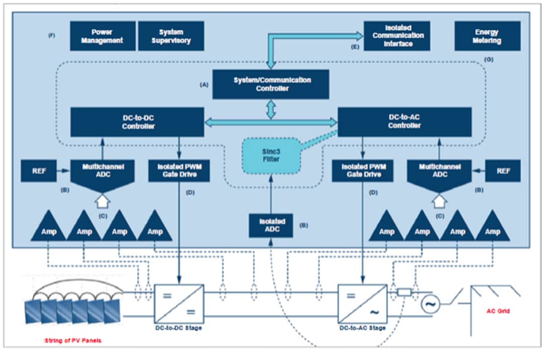 Block Diagram - Analog Devices Inc. Solar PV Inverter Solutions