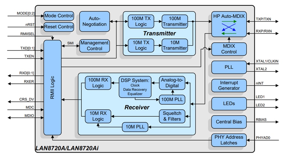 Microchip Technology LAN8720A & LAN8720Ai Low-Power Transceivers