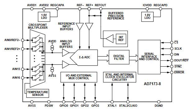 Block Diagram - Analog Devices Inc. AD7173-8 Low-Power Sigma-Delta ADCs