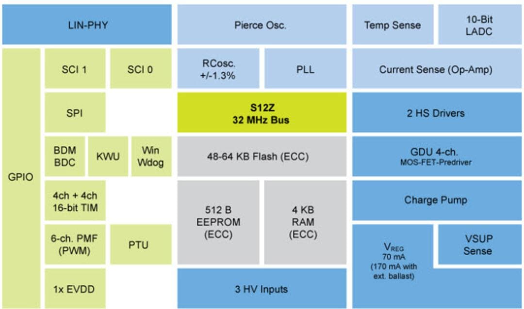 Block Diagram - NXP Semiconductors S12ZVMB MagniV® Microcontrollers