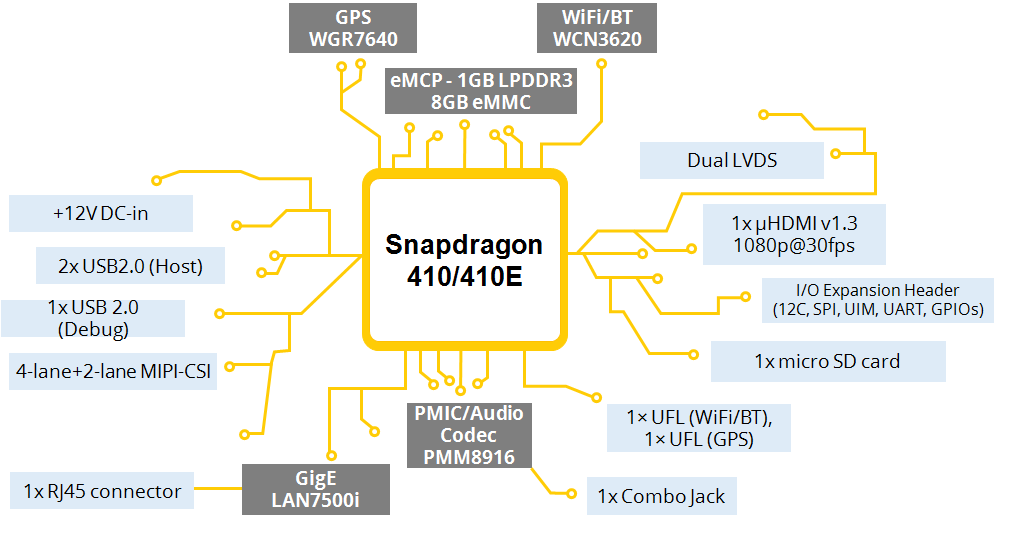 Block Diagram - Penguin Edge 6309™ Micro Single Board Computer (SBC)