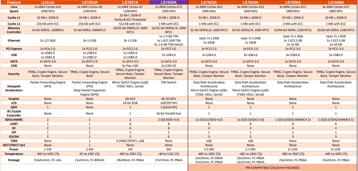 Chart - NXP Semiconductors Layerscape Architecture