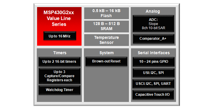 Block Diagram - Texas Instruments MSP430™ Value Line Microcontrollers (MCUs)