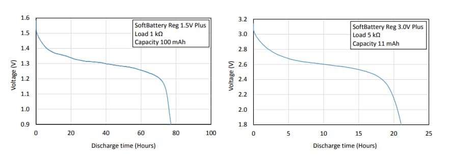 Performance Graph - Molex 1.5V & 3V Thin-Film Batteries