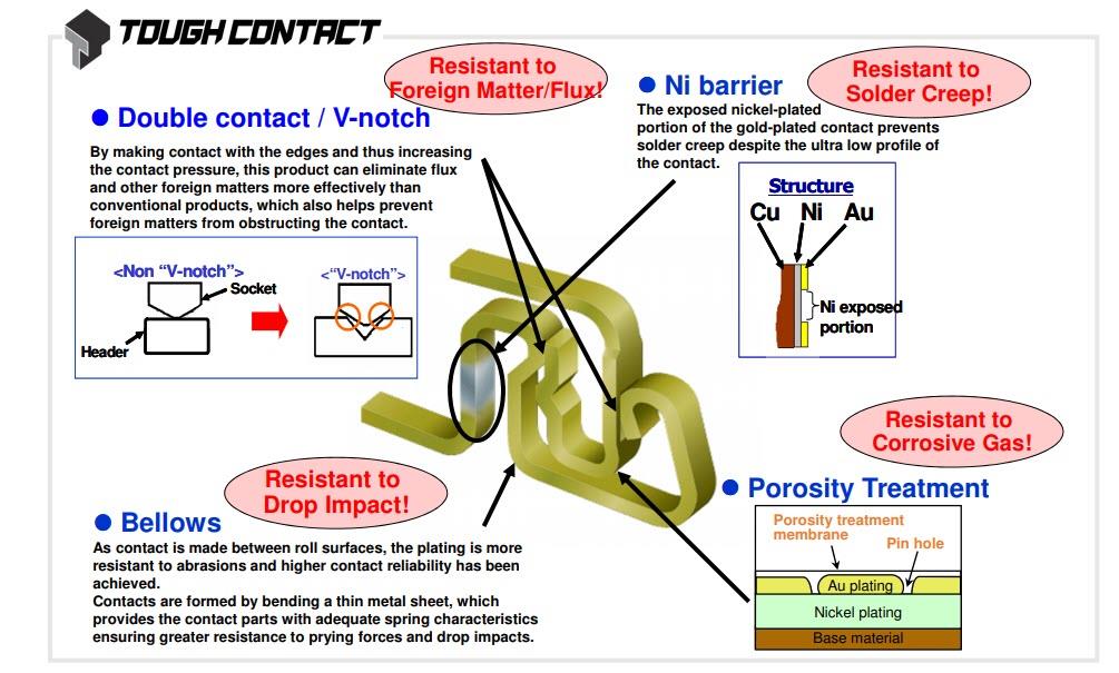 Block Diagram - Panasonic Connectors